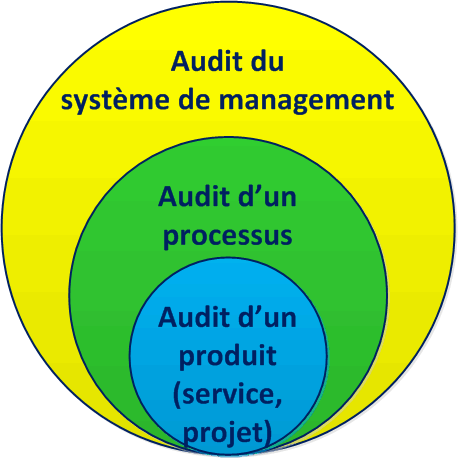 types audits